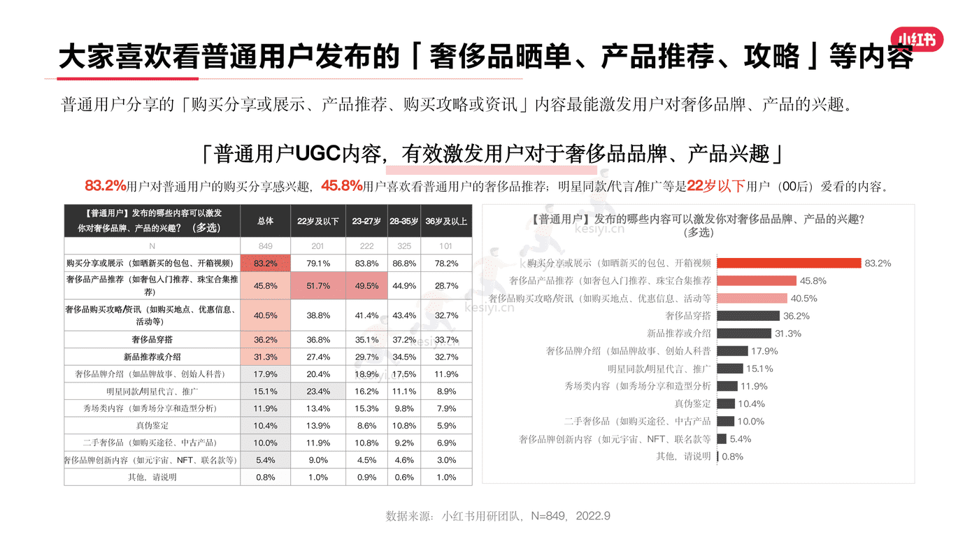 小红书2022年奢侈品行业用户洞察报告-灵感营销研究院 小红书2022年奢侈品行业用户洞察报告-灵感营销研究院