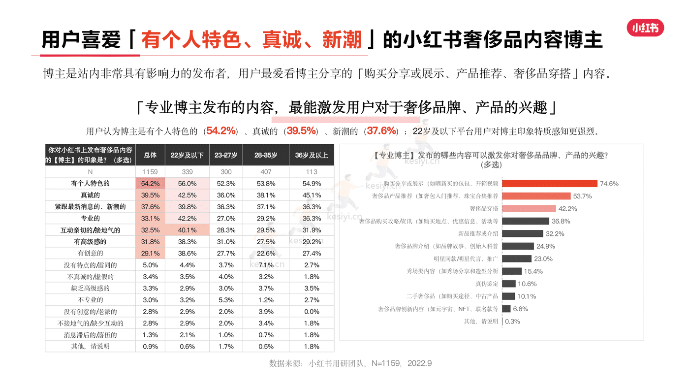 小红书2022年奢侈品行业用户洞察报告-灵感营销研究院 小红书2022年奢侈品行业用户洞察报告-灵感营销研究院