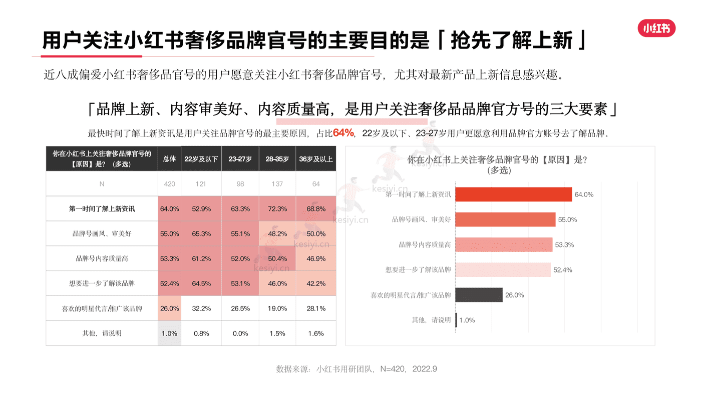 小红书2022年奢侈品行业用户洞察报告-灵感营销研究院 小红书2022年奢侈品行业用户洞察报告-灵感营销研究院
