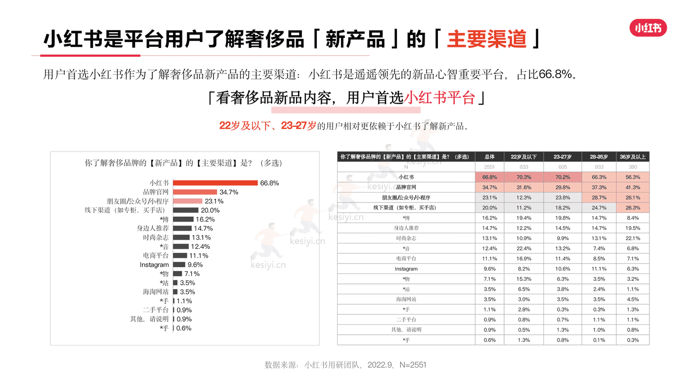 小红书2022年奢侈品行业用户洞察报告-灵感营销研究院 小红书2022年奢侈品行业用户洞察报告-灵感营销研究院