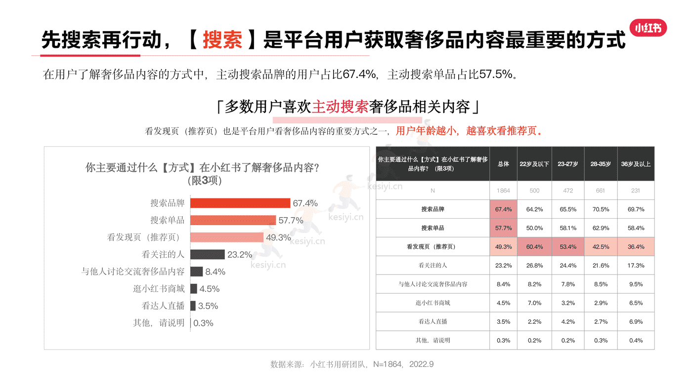 小红书2022年奢侈品行业用户洞察报告-灵感营销研究院 小红书2022年奢侈品行业用户洞察报告-灵感营销研究院