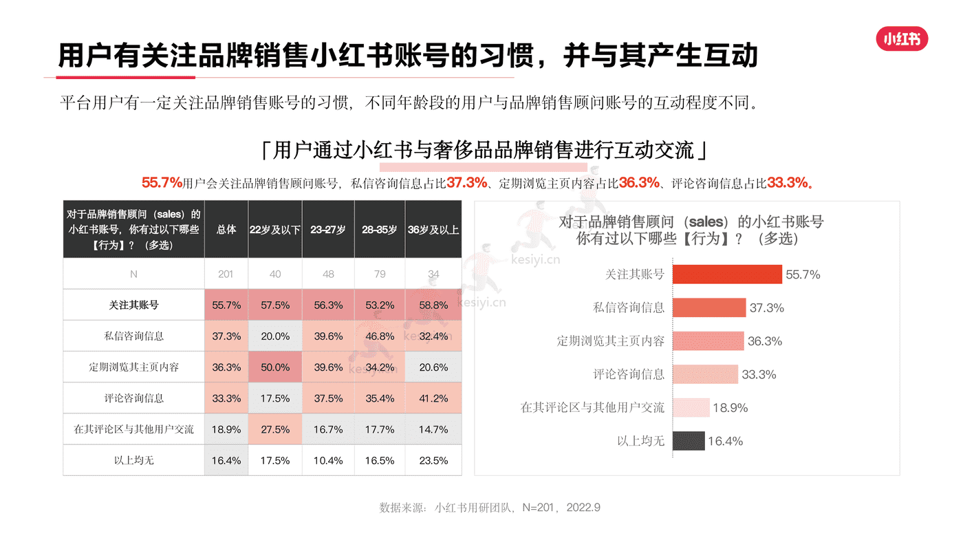 小红书2022年奢侈品行业用户洞察报告-灵感营销研究院 小红书2022年奢侈品行业用户洞察报告-灵感营销研究院