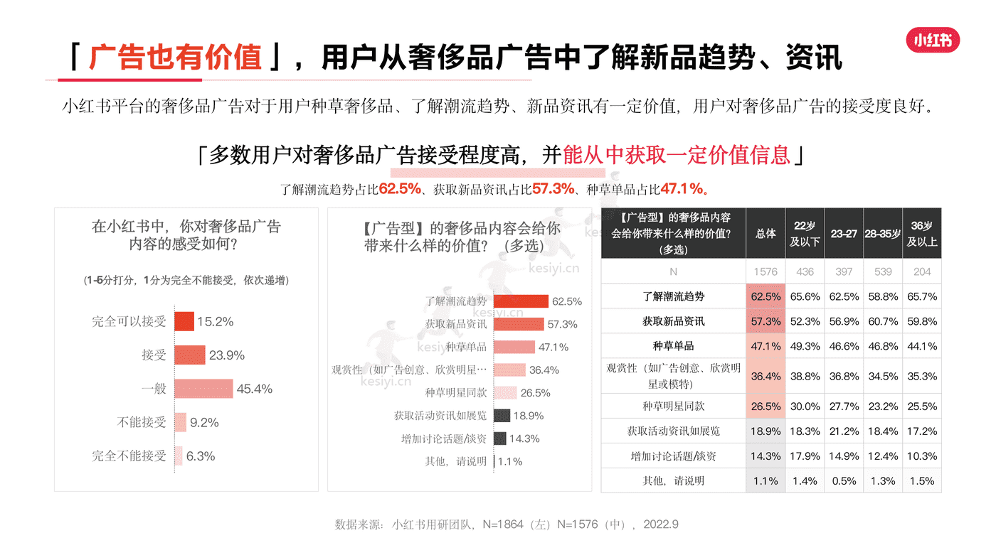 小红书2022年奢侈品行业用户洞察报告-灵感营销研究院 小红书2022年奢侈品行业用户洞察报告-灵感营销研究院