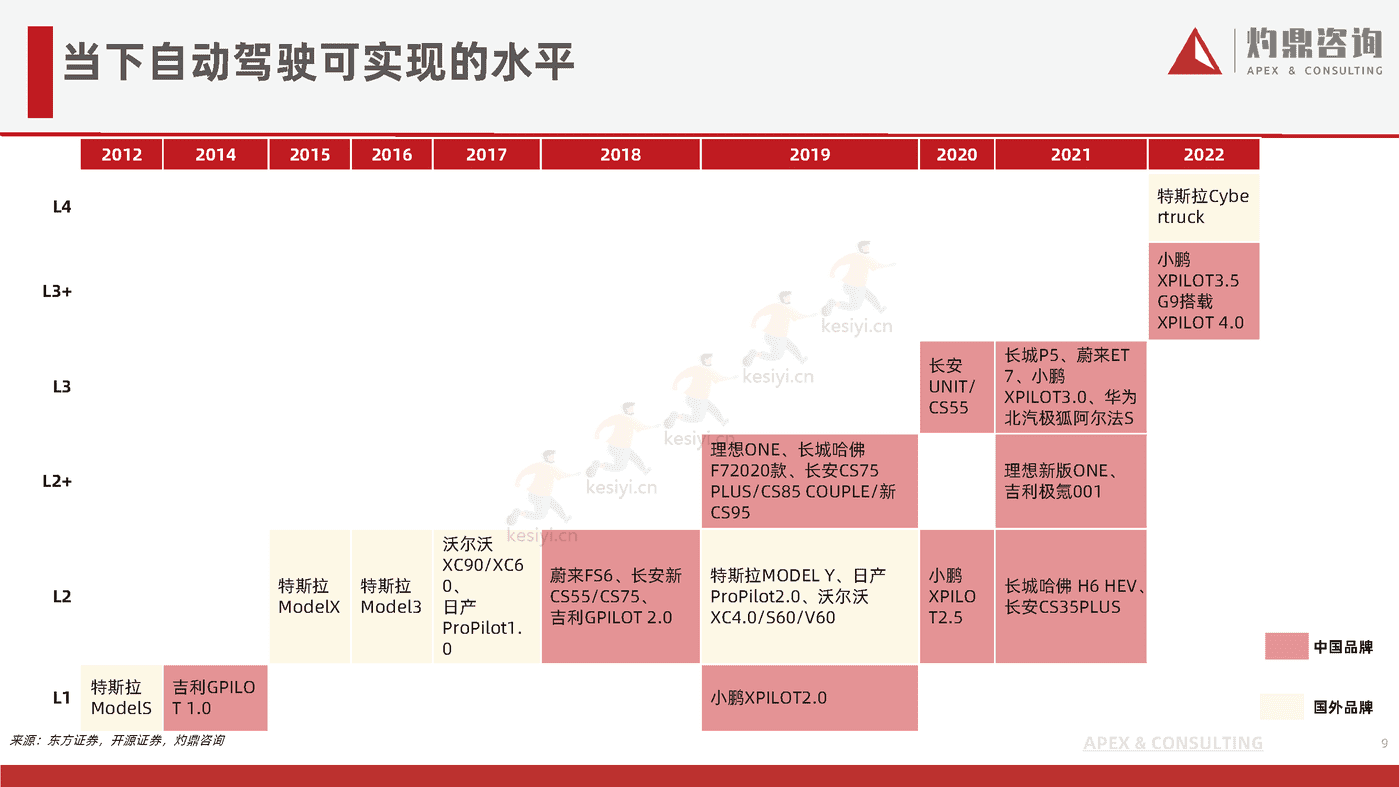 乘用车自动驾驶行业研究报告-灼鼎咨询 乘用车自动驾驶行业研究报告-灼鼎咨询