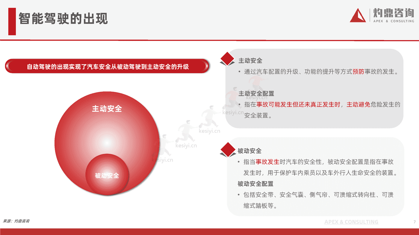 乘用车自动驾驶行业研究报告-灼鼎咨询 乘用车自动驾驶行业研究报告-灼鼎咨询