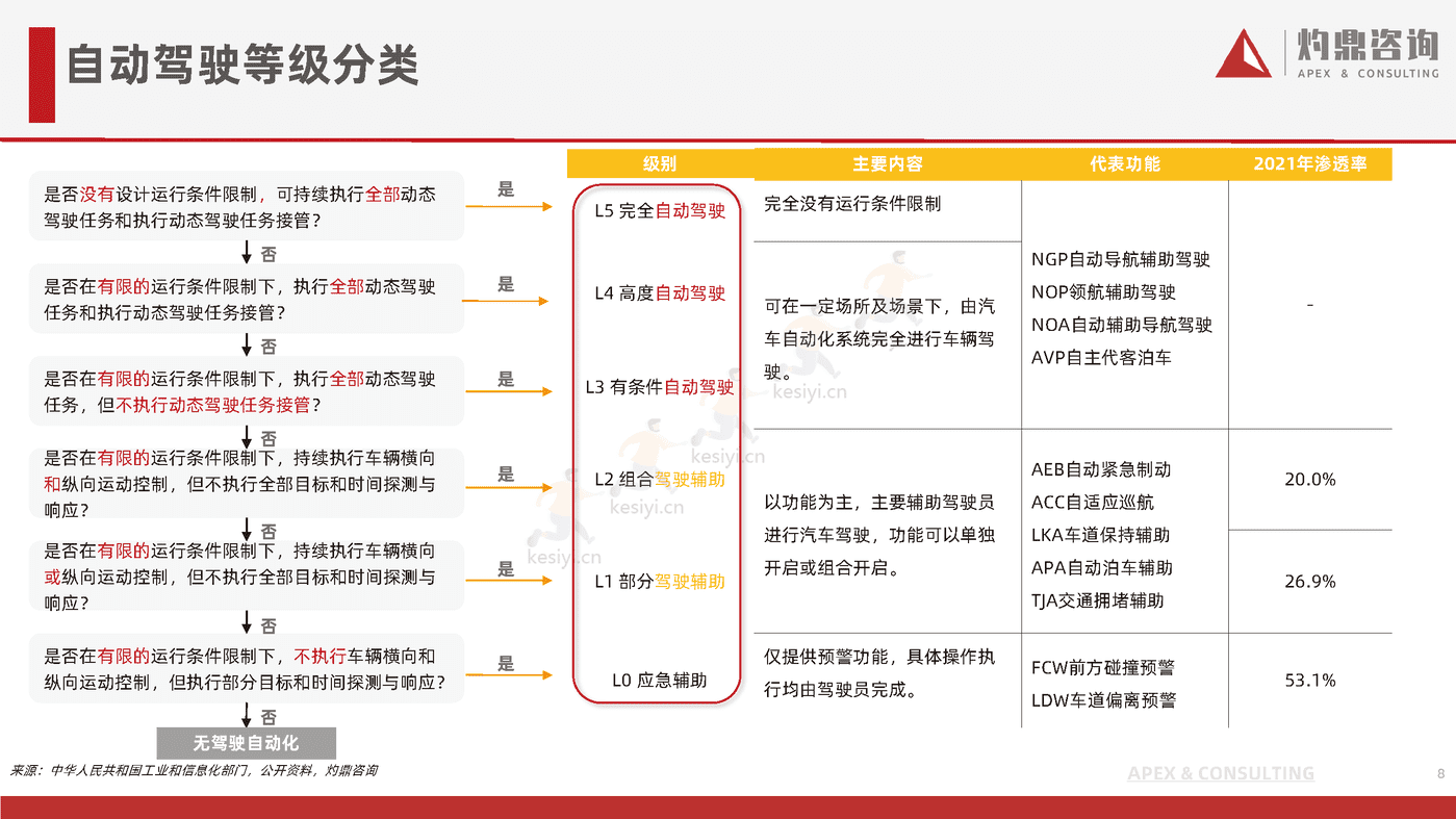 乘用车自动驾驶行业研究报告-灼鼎咨询 乘用车自动驾驶行业研究报告-灼鼎咨询