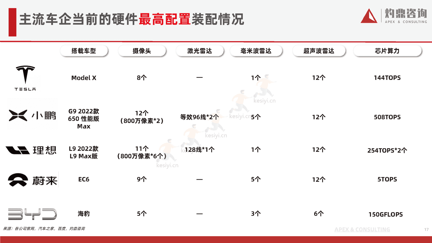 乘用车自动驾驶行业研究报告-灼鼎咨询 乘用车自动驾驶行业研究报告-灼鼎咨询