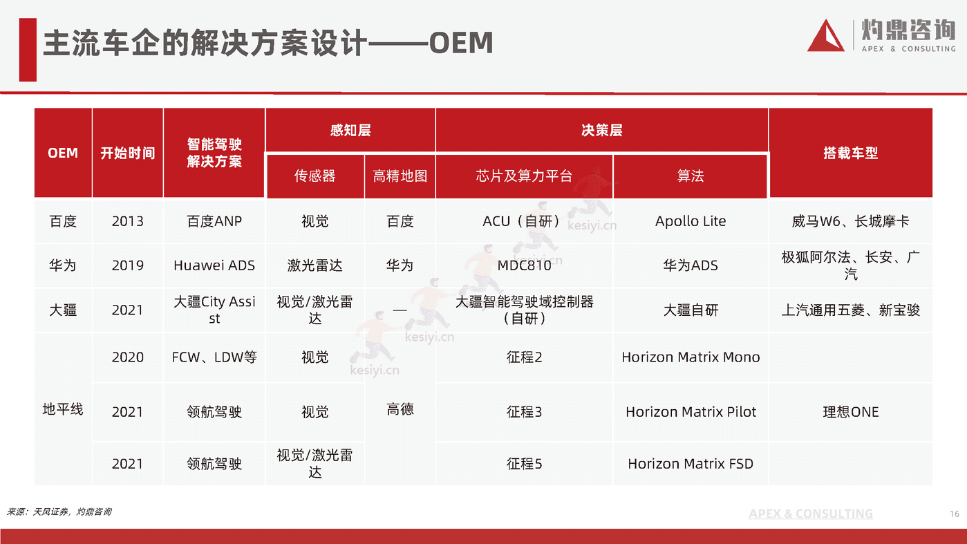 乘用车自动驾驶行业研究报告-灼鼎咨询 乘用车自动驾驶行业研究报告-灼鼎咨询