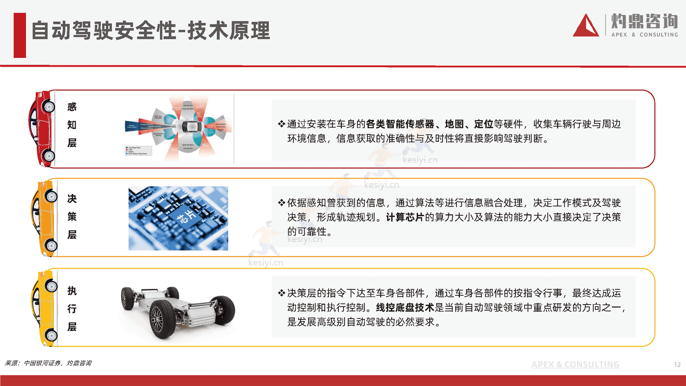 乘用车自动驾驶行业研究报告-灼鼎咨询 乘用车自动驾驶行业研究报告-灼鼎咨询