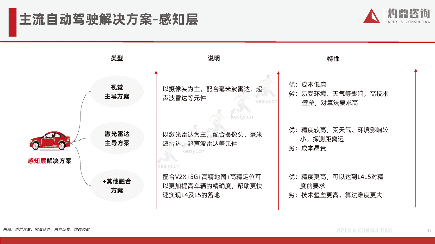 乘用车自动驾驶行业研究报告-灼鼎咨询 乘用车自动驾驶行业研究报告-灼鼎咨询