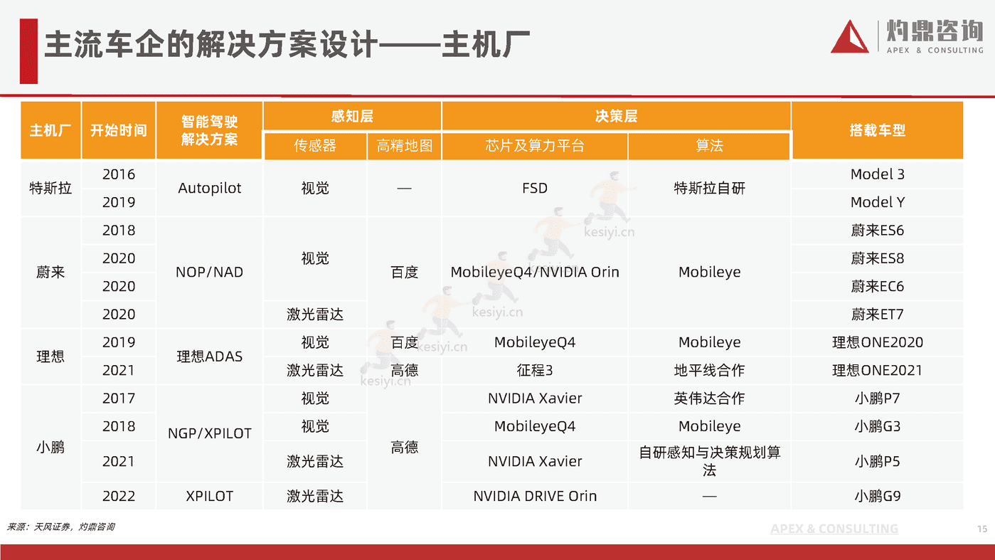 乘用车自动驾驶行业研究报告-灼鼎咨询 乘用车自动驾驶行业研究报告-灼鼎咨询