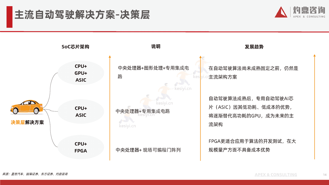 乘用车自动驾驶行业研究报告-灼鼎咨询 乘用车自动驾驶行业研究报告-灼鼎咨询