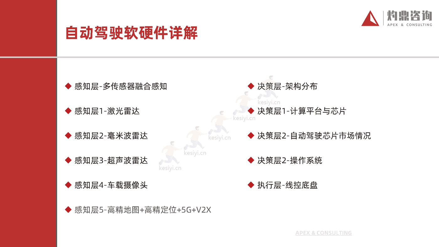 乘用车自动驾驶行业研究报告-灼鼎咨询 乘用车自动驾驶行业研究报告-灼鼎咨询