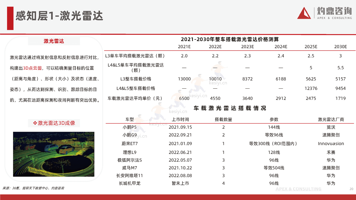 乘用车自动驾驶行业研究报告-灼鼎咨询 乘用车自动驾驶行业研究报告-灼鼎咨询