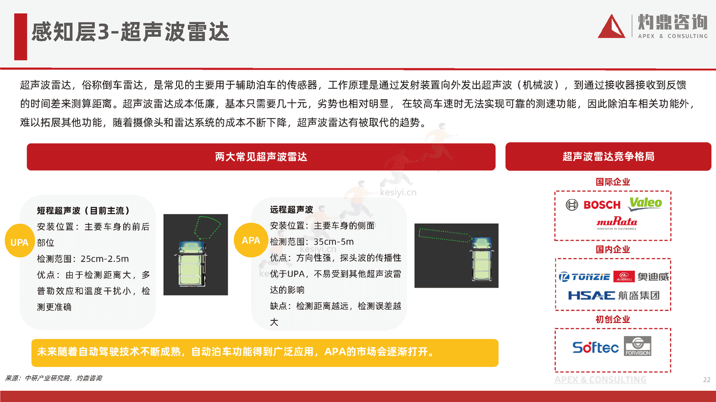 乘用车自动驾驶行业研究报告-灼鼎咨询 乘用车自动驾驶行业研究报告-灼鼎咨询