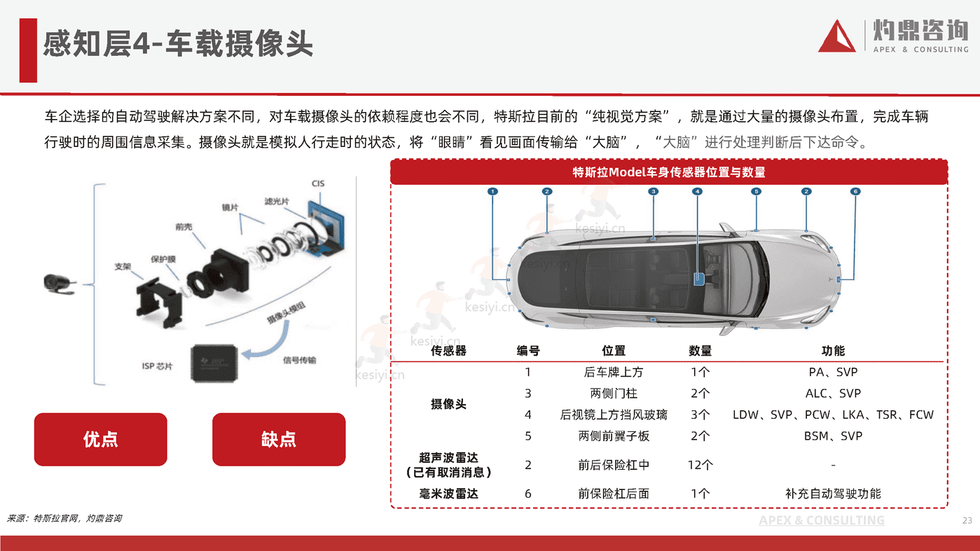乘用车自动驾驶行业研究报告-灼鼎咨询 乘用车自动驾驶行业研究报告-灼鼎咨询