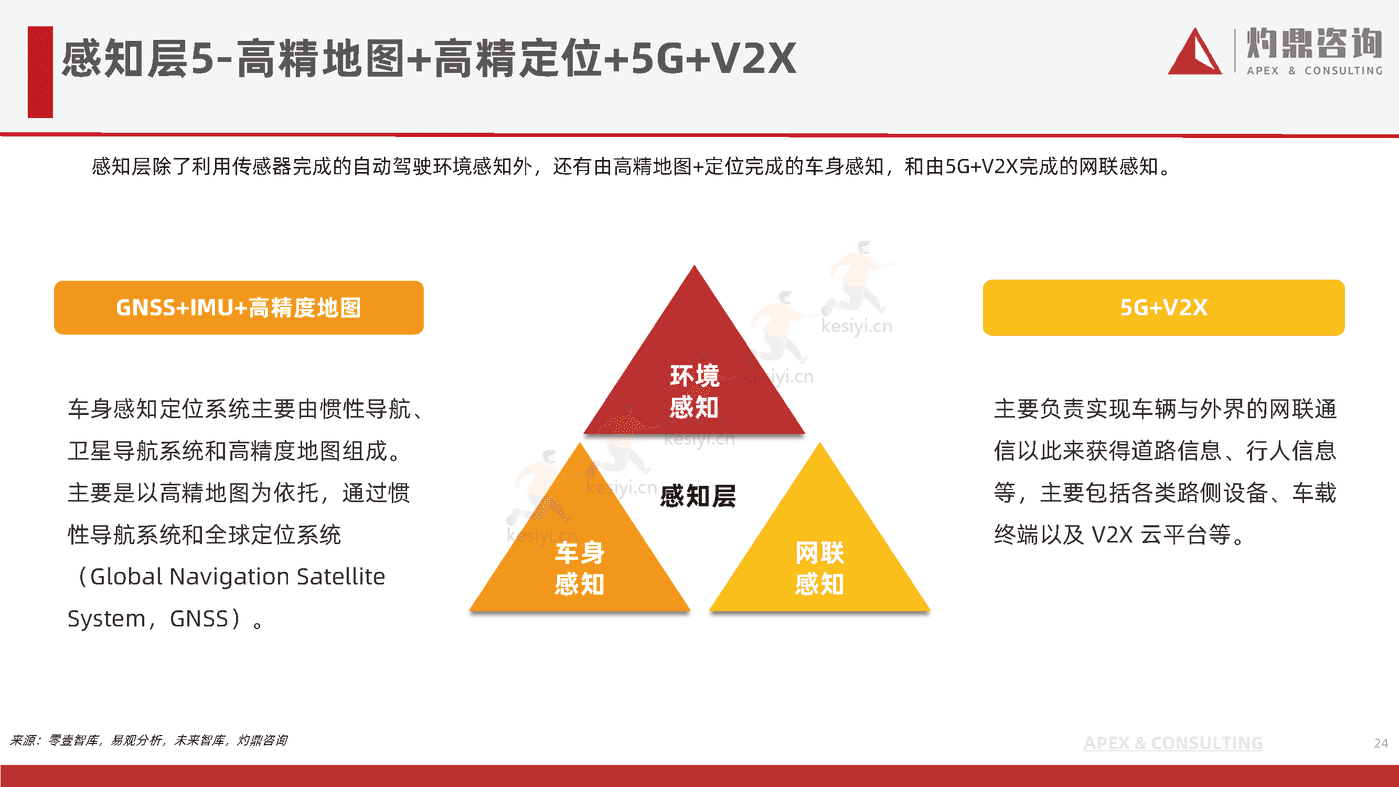 乘用车自动驾驶行业研究报告-灼鼎咨询 乘用车自动驾驶行业研究报告-灼鼎咨询