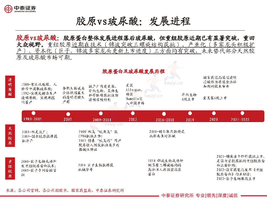 重组胶原龙头的路径选择,巨子生物、华熙生物类比解读-中泰证券 重组胶原龙头的路径选择,巨子生物、华熙生物类比解读-中泰证券