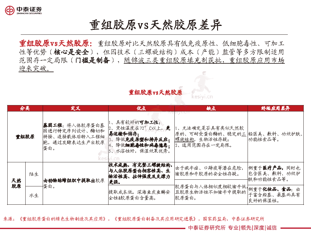 重组胶原龙头的路径选择,巨子生物、华熙生物类比解读-中泰证券 重组胶原龙头的路径选择,巨子生物、华熙生物类比解读-中泰证券
