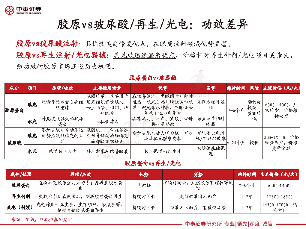 重组胶原龙头的路径选择,巨子生物、华熙生物类比解读-中泰证券 重组胶原龙头的路径选择,巨子生物、华熙生物类比解读-中泰证券