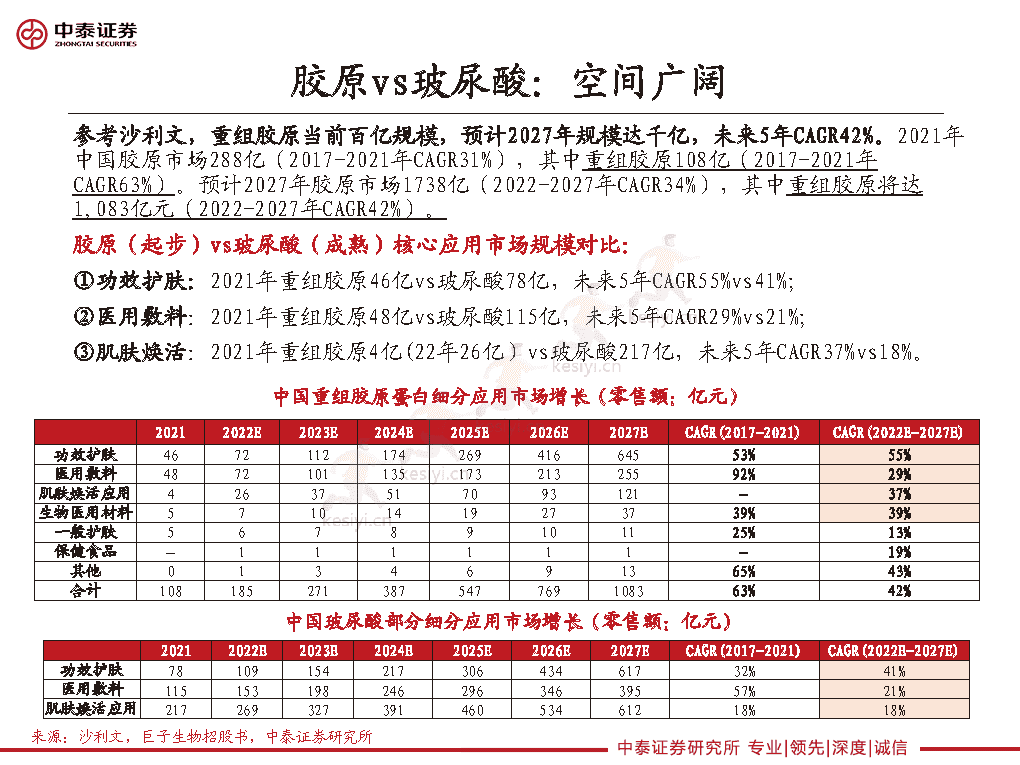 重组胶原龙头的路径选择,巨子生物、华熙生物类比解读-中泰证券 重组胶原龙头的路径选择,巨子生物、华熙生物类比解读-中泰证券
