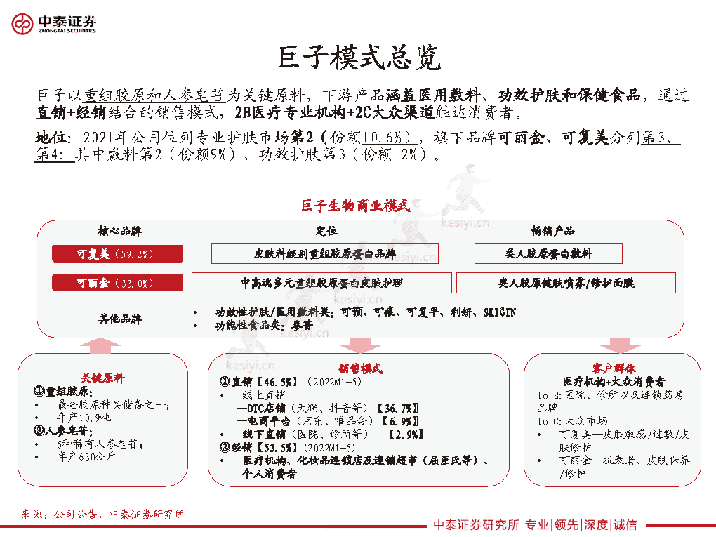重组胶原龙头的路径选择,巨子生物、华熙生物类比解读-中泰证券 重组胶原龙头的路径选择,巨子生物、华熙生物类比解读-中泰证券