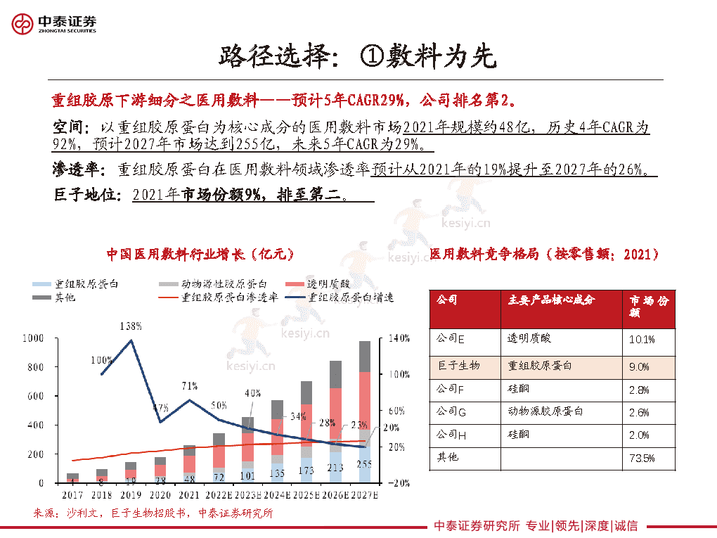 重组胶原龙头的路径选择,巨子生物、华熙生物类比解读-中泰证券 重组胶原龙头的路径选择,巨子生物、华熙生物类比解读-中泰证券