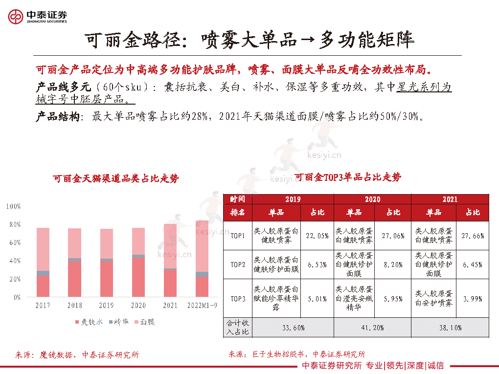 重组胶原龙头的路径选择,巨子生物、华熙生物类比解读-中泰证券 重组胶原龙头的路径选择,巨子生物、华熙生物类比解读-中泰证券