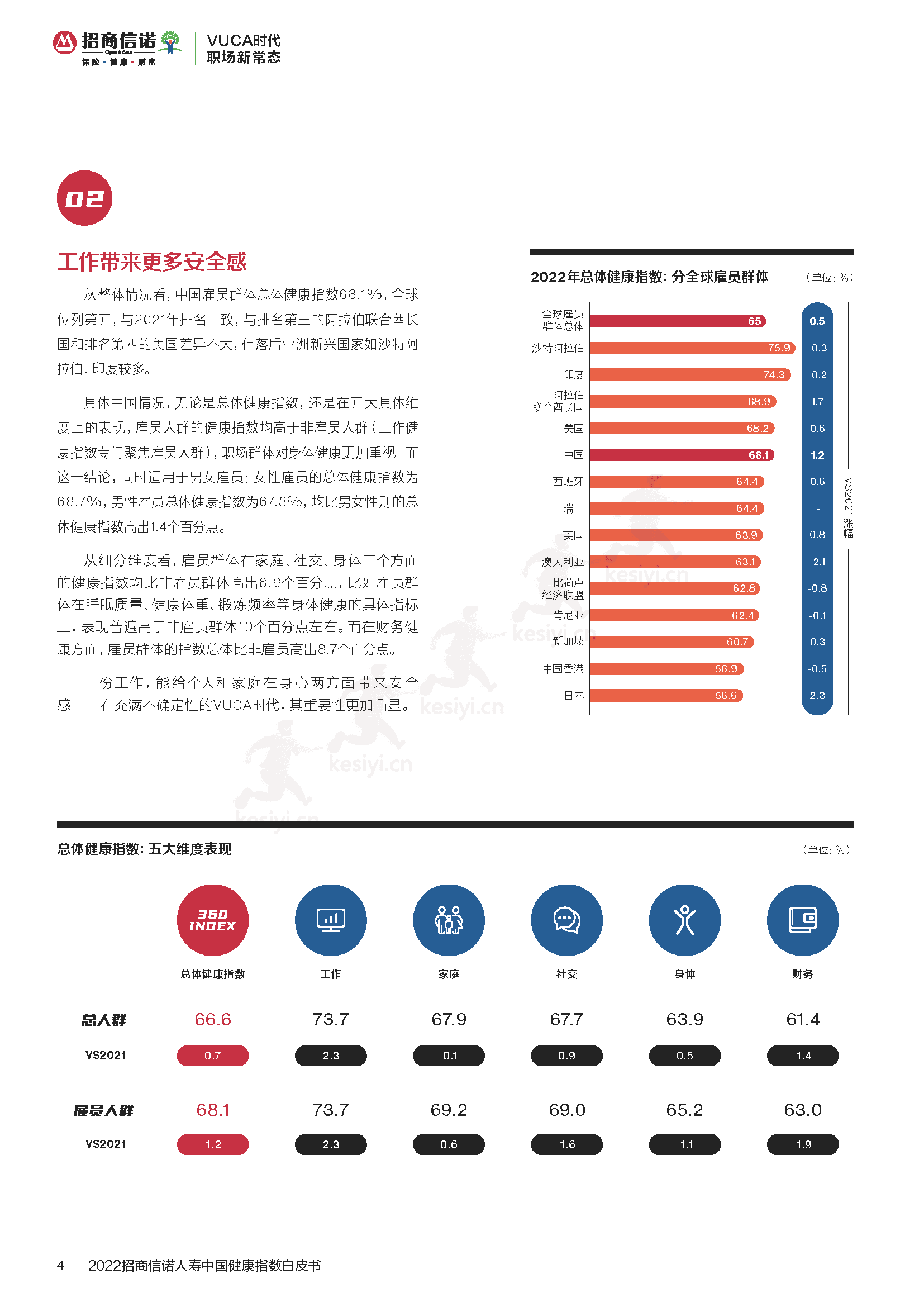 2022招商信诺人寿中国健康指数白皮书:企业与员工的共ac生法则-招商信诺&第1财经 2022招商信诺人寿中国健康指数白皮书:企业与员工的共ac生法则-招商信诺&第1财经