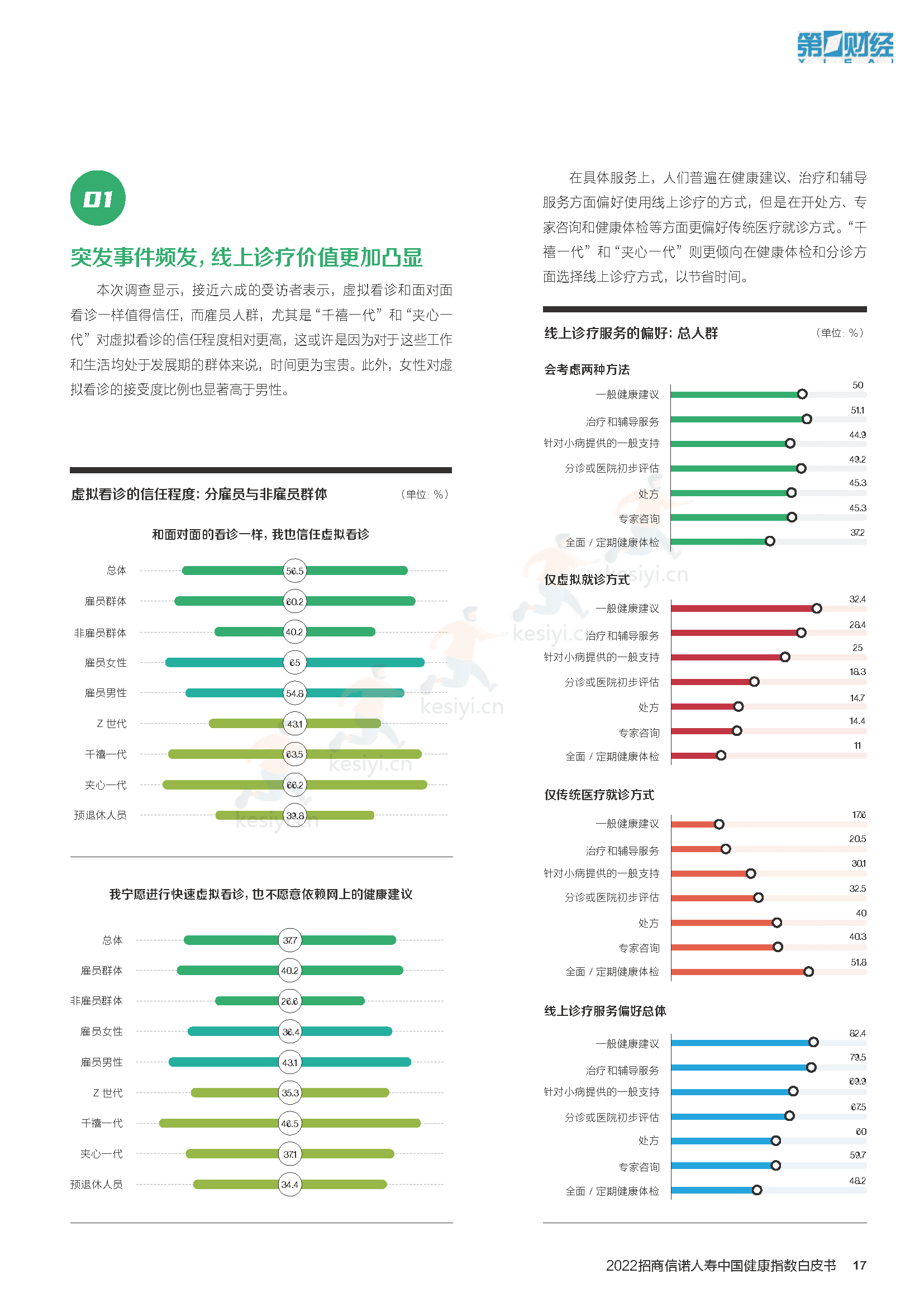 2022招商信诺人寿中国健康指数白皮书:企业与员工的共ac生法则-招商信诺&第1财经 2022招商信诺人寿中国健康指数白皮书:企业与员工的共ac生法则-招商信诺&第1财经