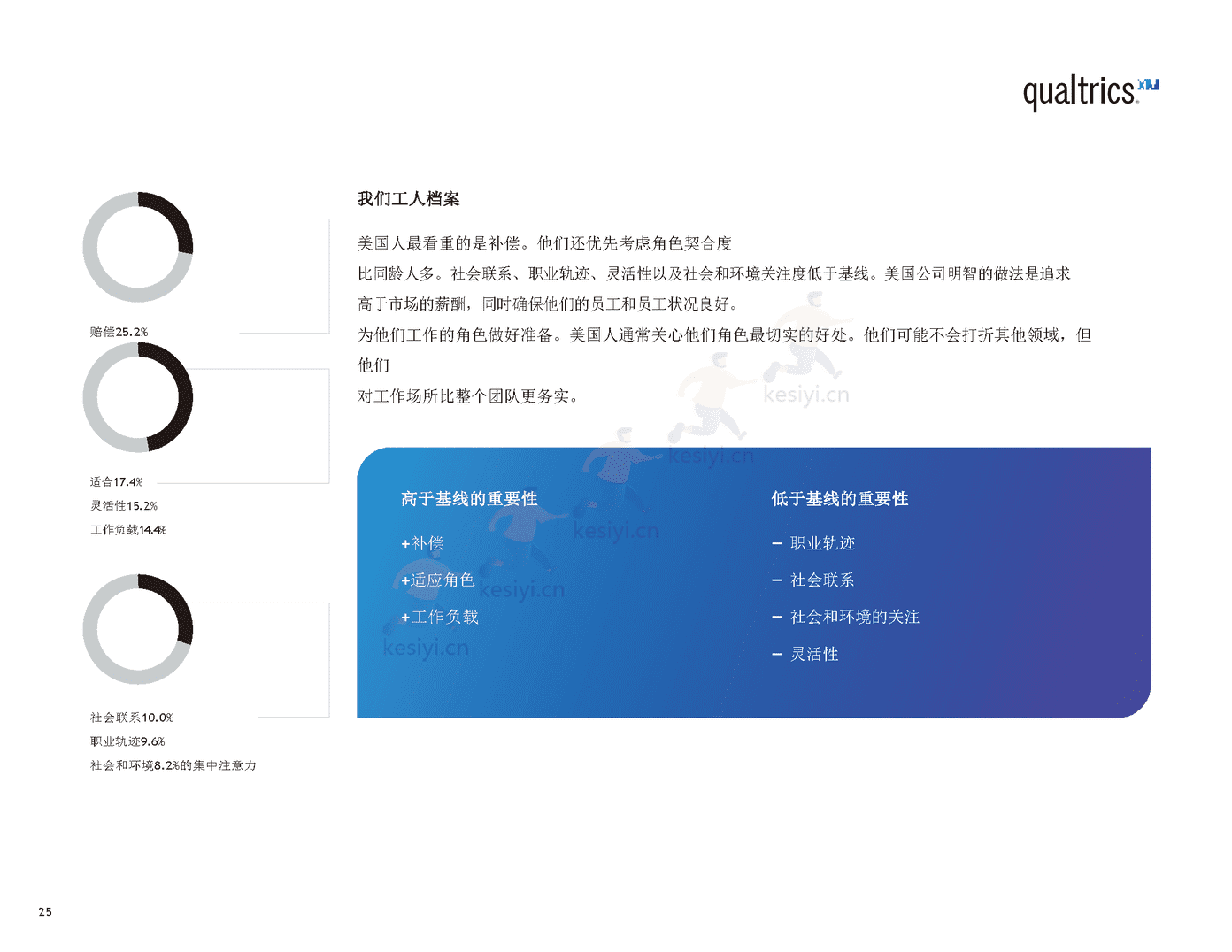 2022年职场报告(英译中)-Qualtrics 2022年职场报告(英译中)-Qualtrics