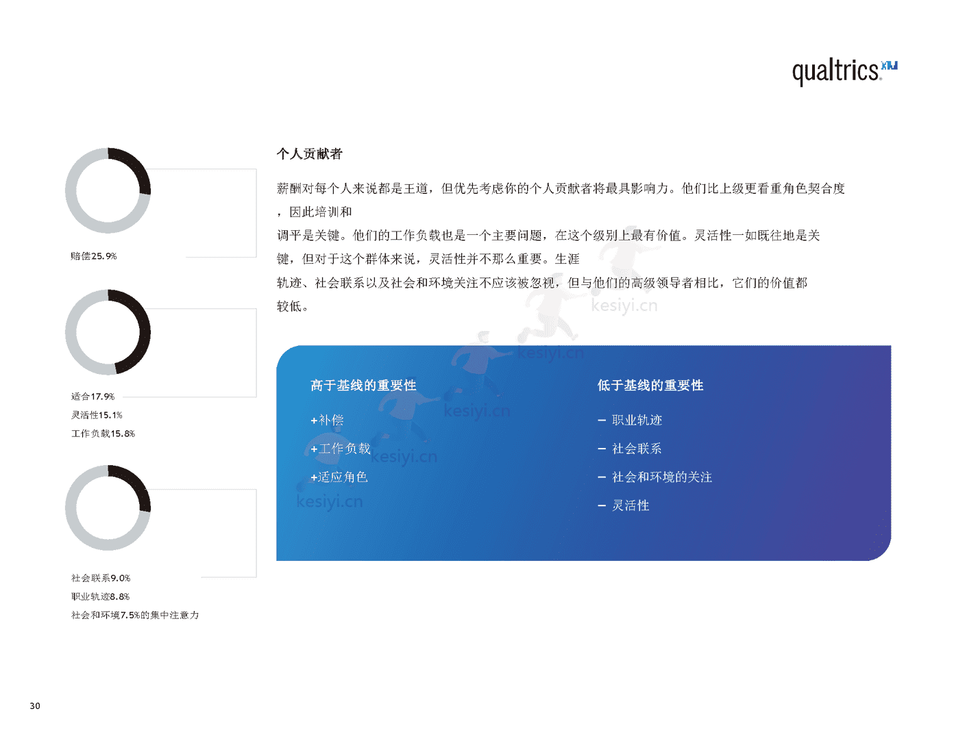 2022年职场报告(英译中)-Qualtrics 2022年职场报告(英译中)-Qualtrics