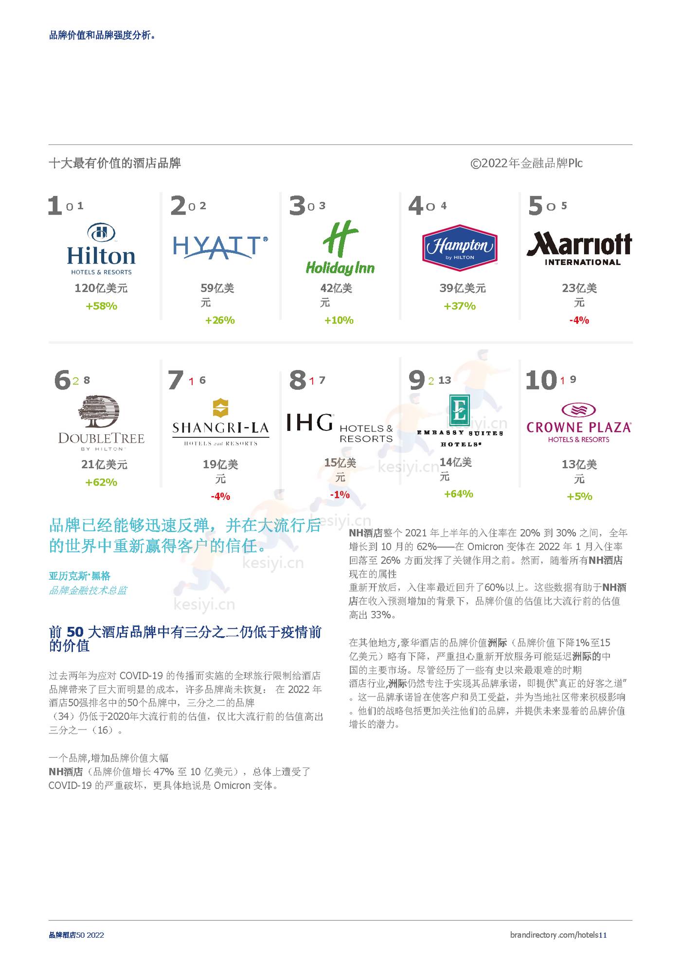 2022年酒店品牌50强报告(英译中)-Brand Finance 2022年酒店品牌50强报告(英译中)-Brand Finance