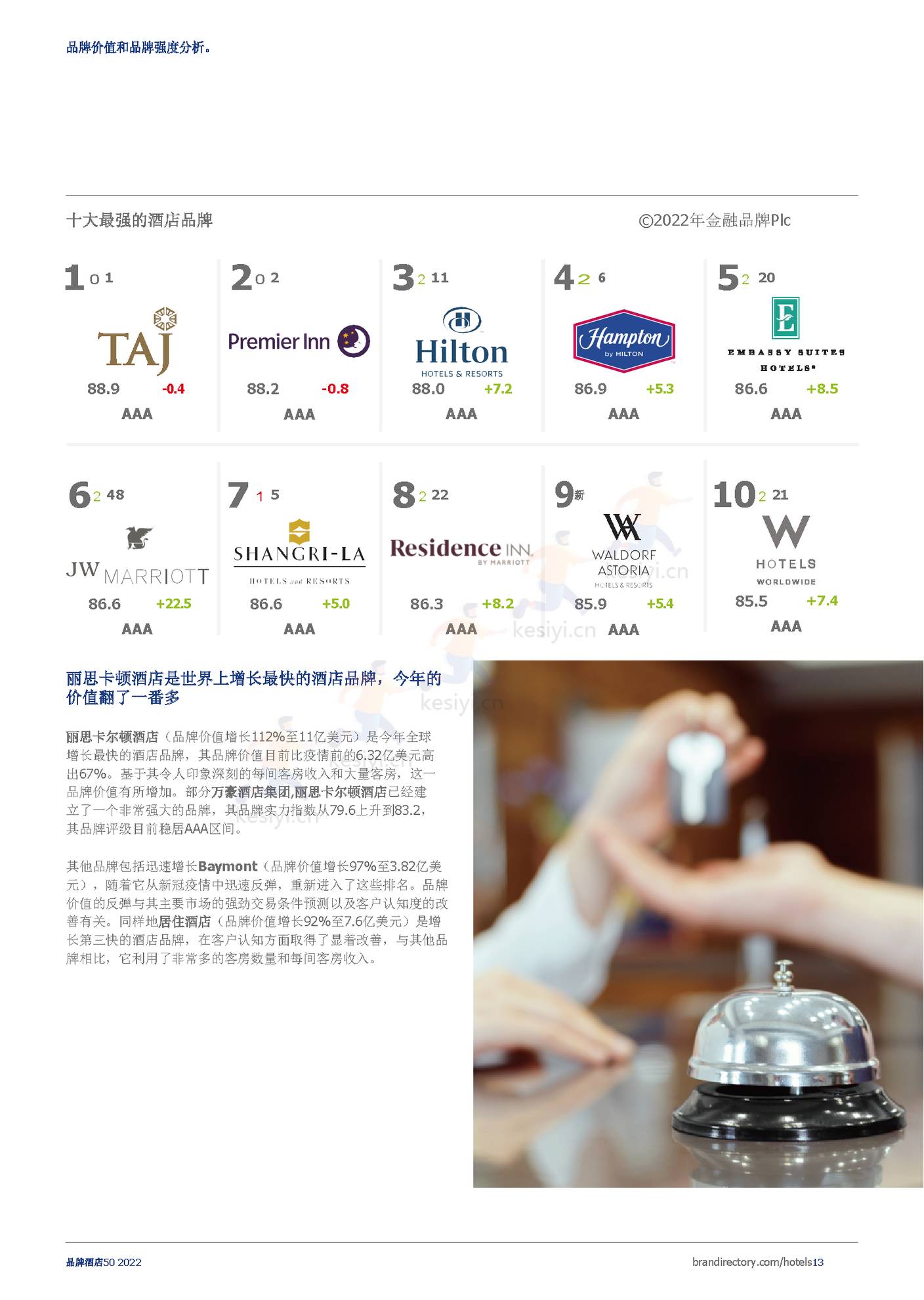 2022年酒店品牌50强报告(英译中)-Brand Finance 2022年酒店品牌50强报告(英译中)-Brand Finance