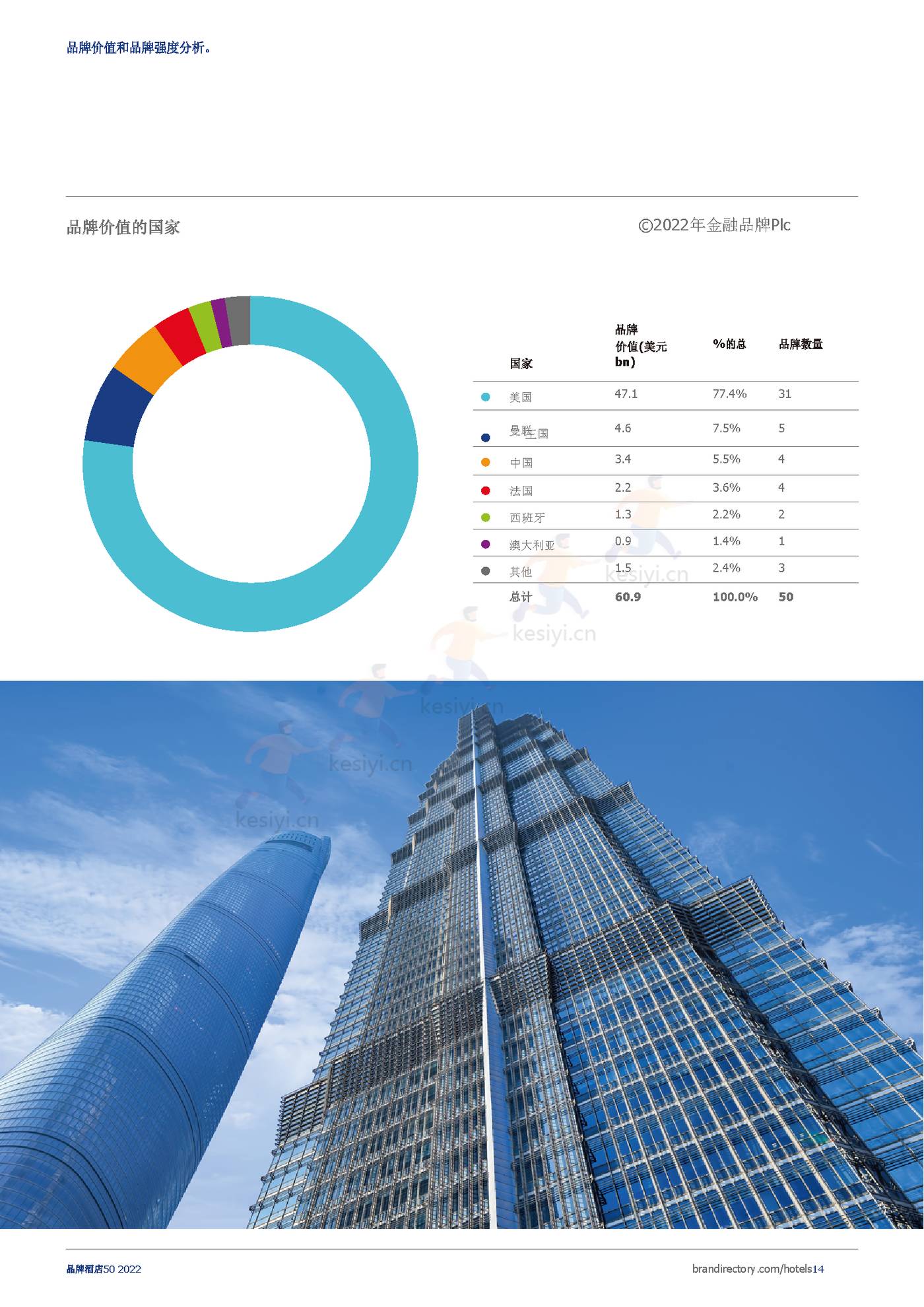 2022年酒店品牌50强报告(英译中)-Brand Finance 2022年酒店品牌50强报告(英译中)-Brand Finance