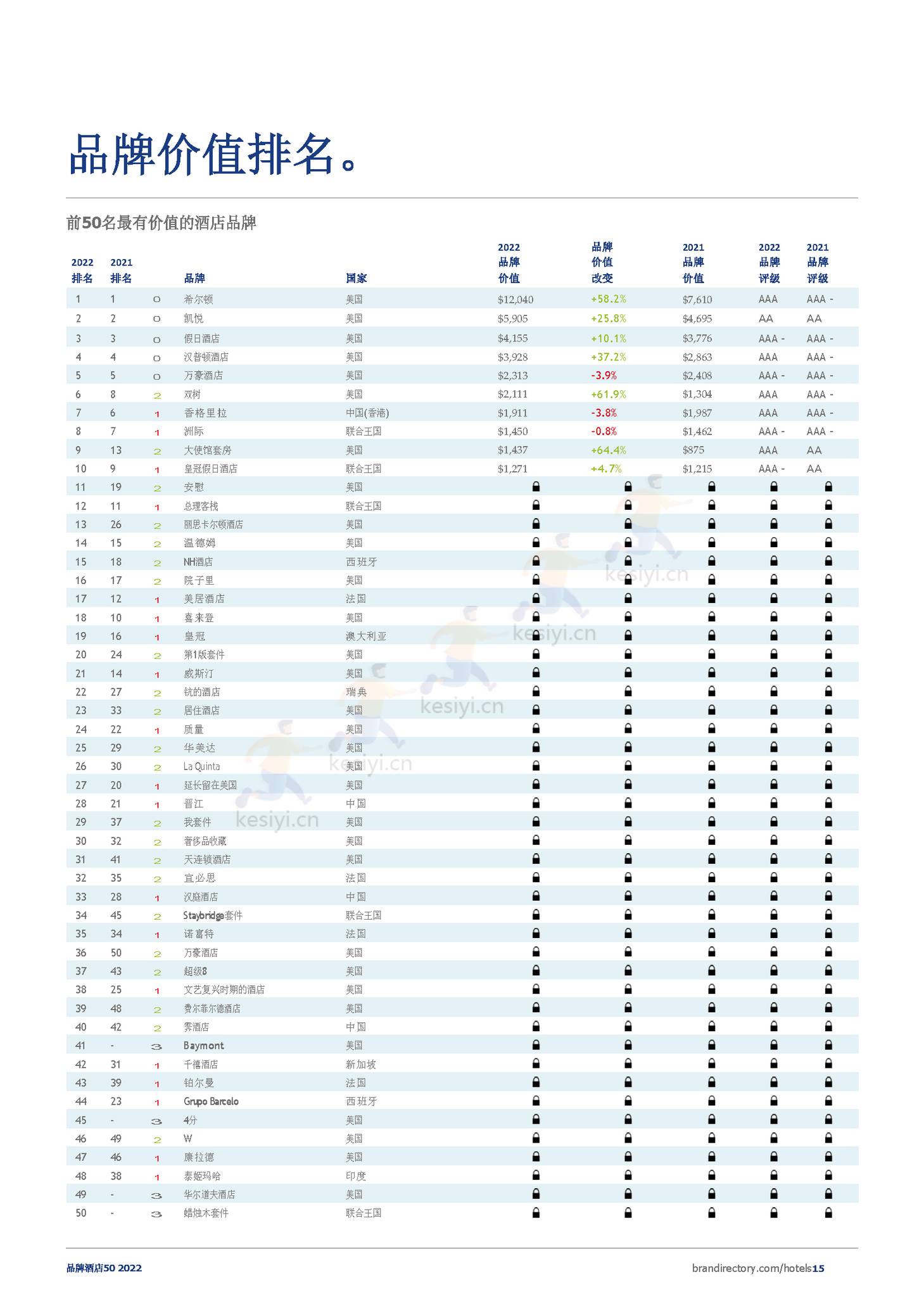 2022年酒店品牌50强报告(英译中)-Brand Finance 2022年酒店品牌50强报告(英译中)-Brand Finance