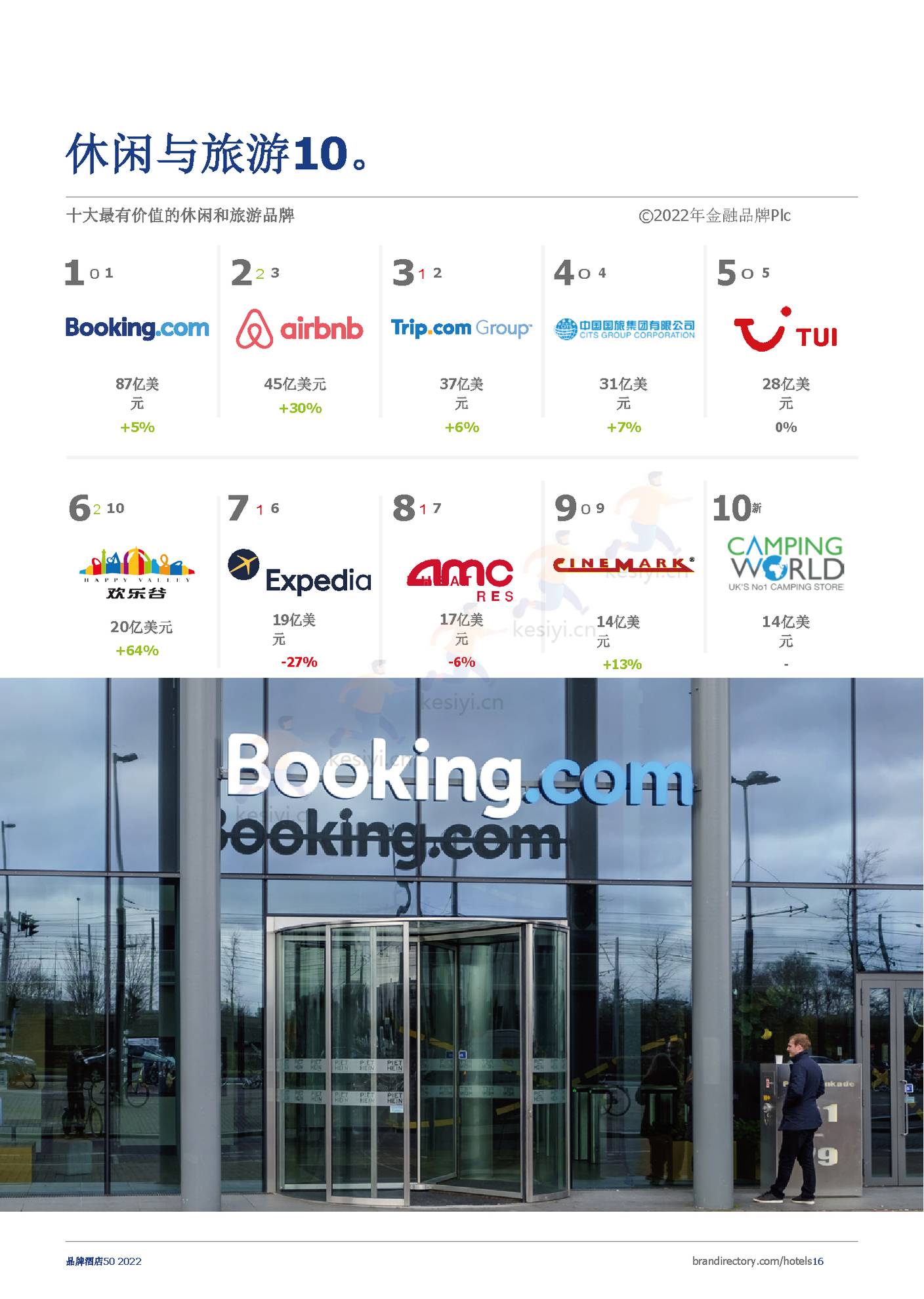 2022年酒店品牌50强报告(英译中)-Brand Finance 2022年酒店品牌50强报告(英译中)-Brand Finance
