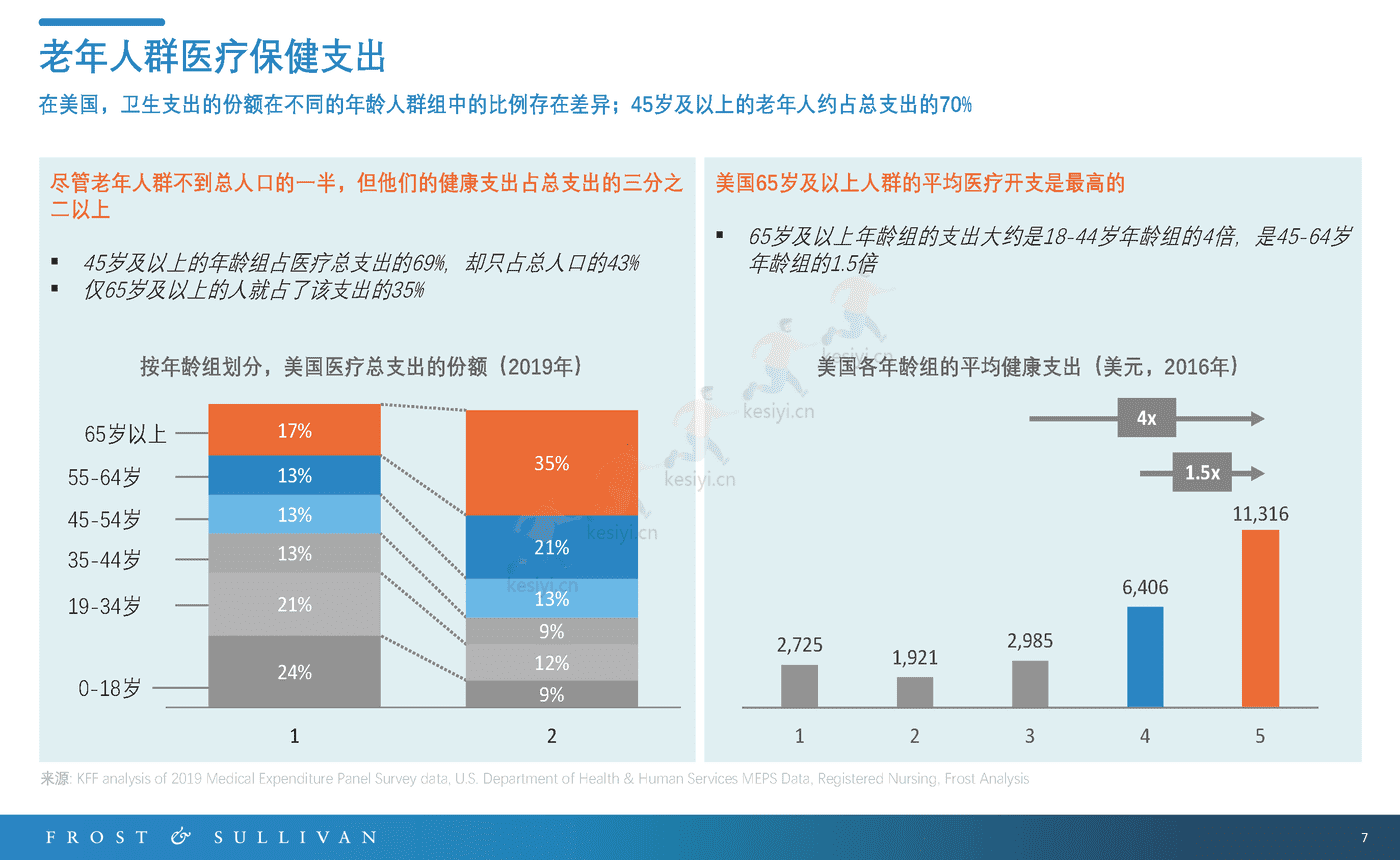 长寿服务市场预测报告-FROST&SULLIVAN 长寿服务市场预测报告-FROST&SULLIVAN