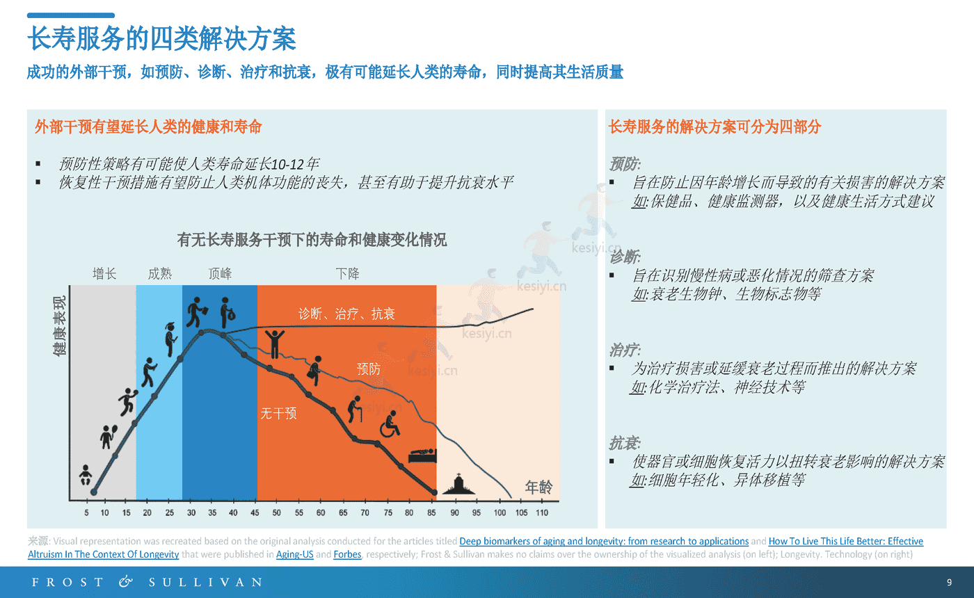 长寿服务市场预测报告-FROST&SULLIVAN 长寿服务市场预测报告-FROST&SULLIVAN
