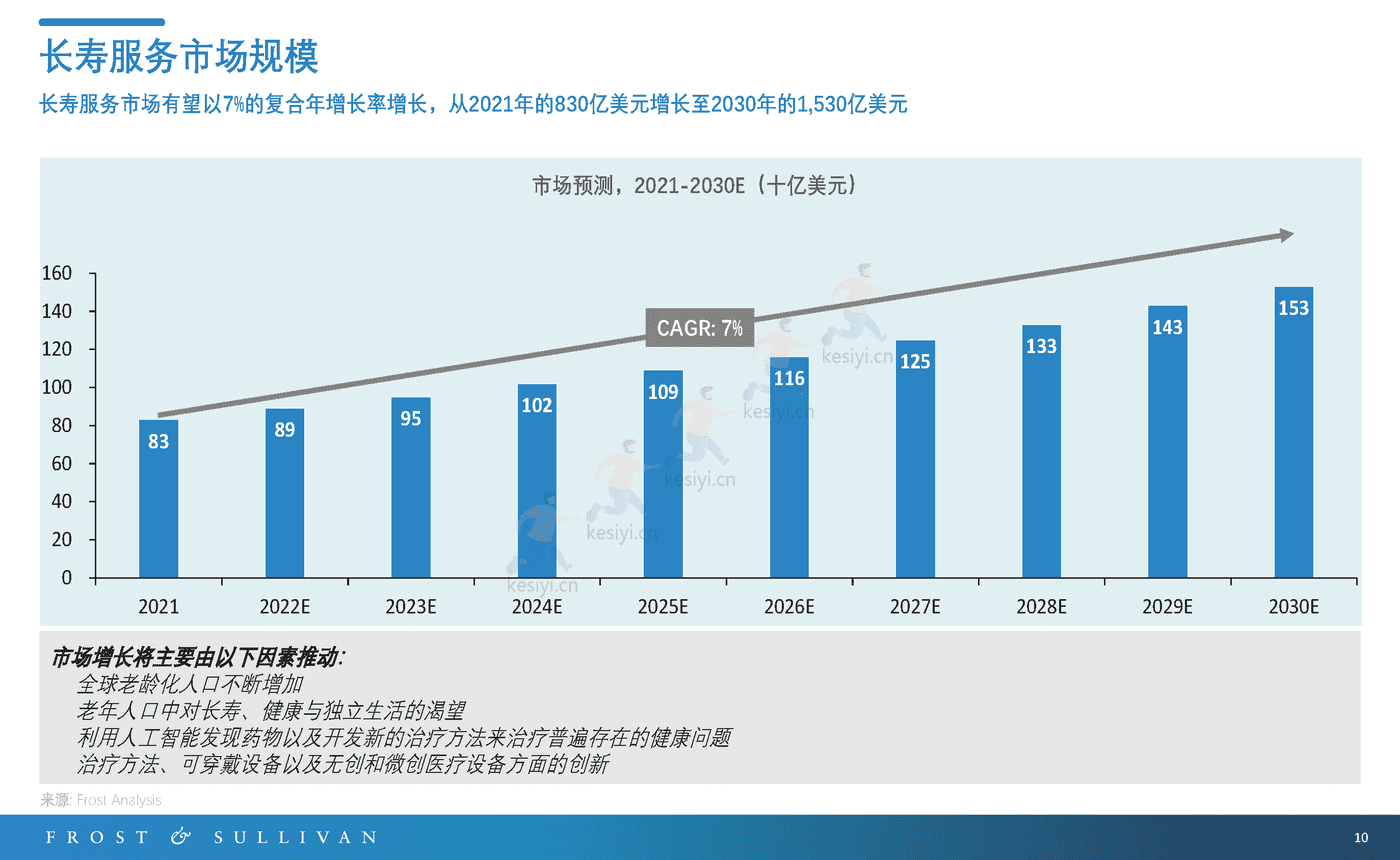 长寿服务市场预测报告-FROST&SULLIVAN 长寿服务市场预测报告-FROST&SULLIVAN
