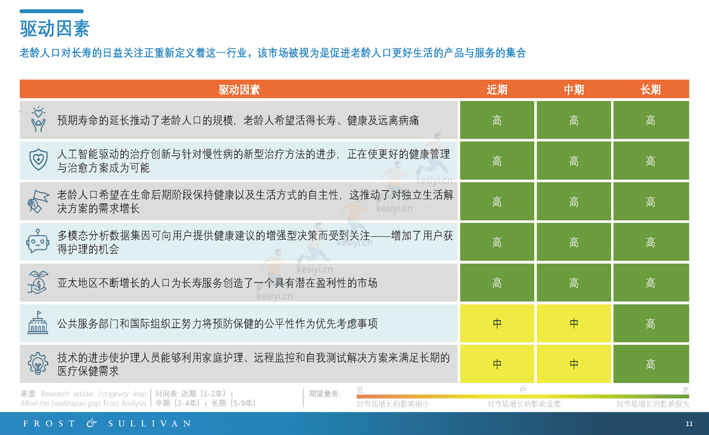 长寿服务市场预测报告-FROST&SULLIVAN 长寿服务市场预测报告-FROST&SULLIVAN