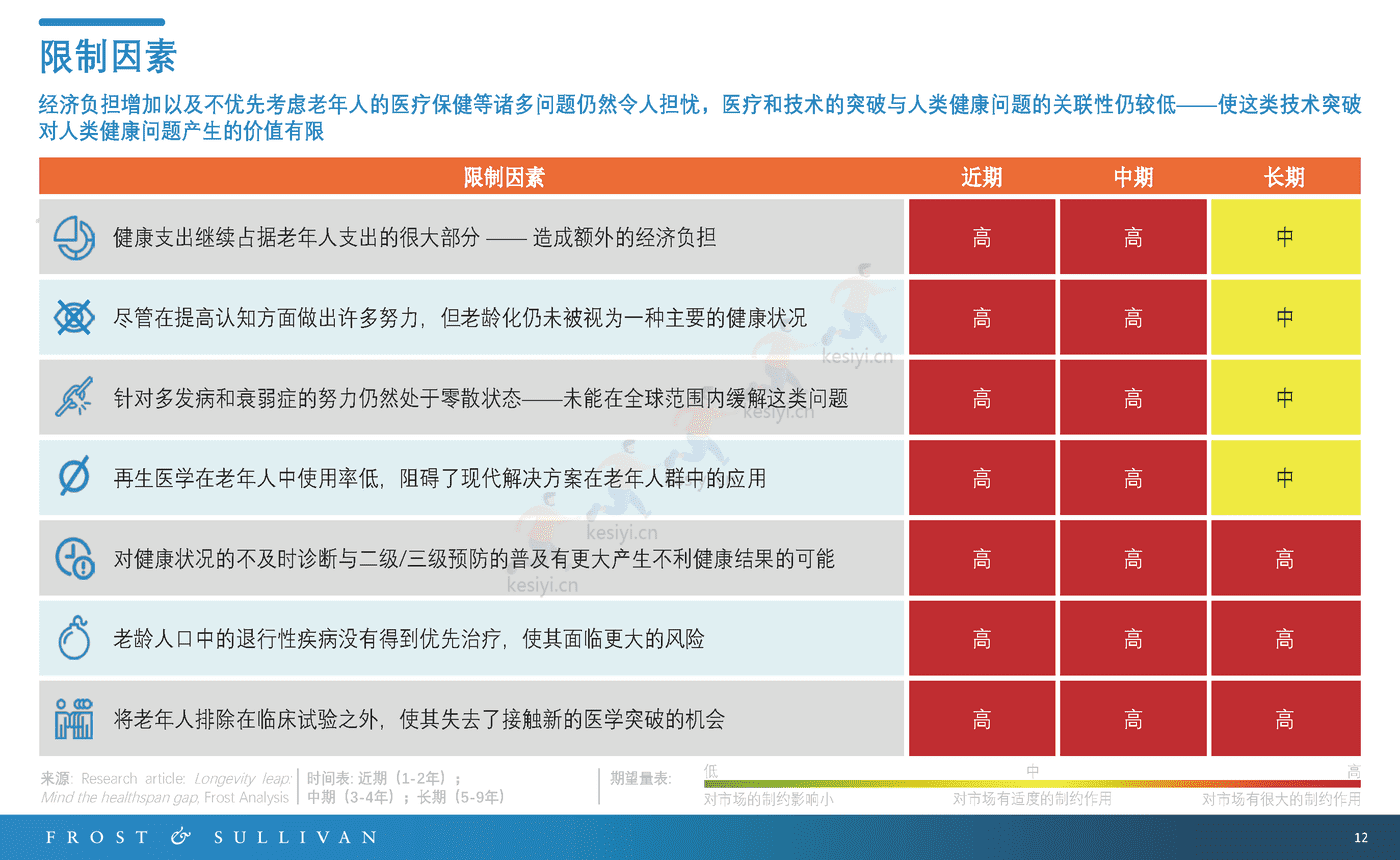 长寿服务市场预测报告-FROST&SULLIVAN 长寿服务市场预测报告-FROST&SULLIVAN