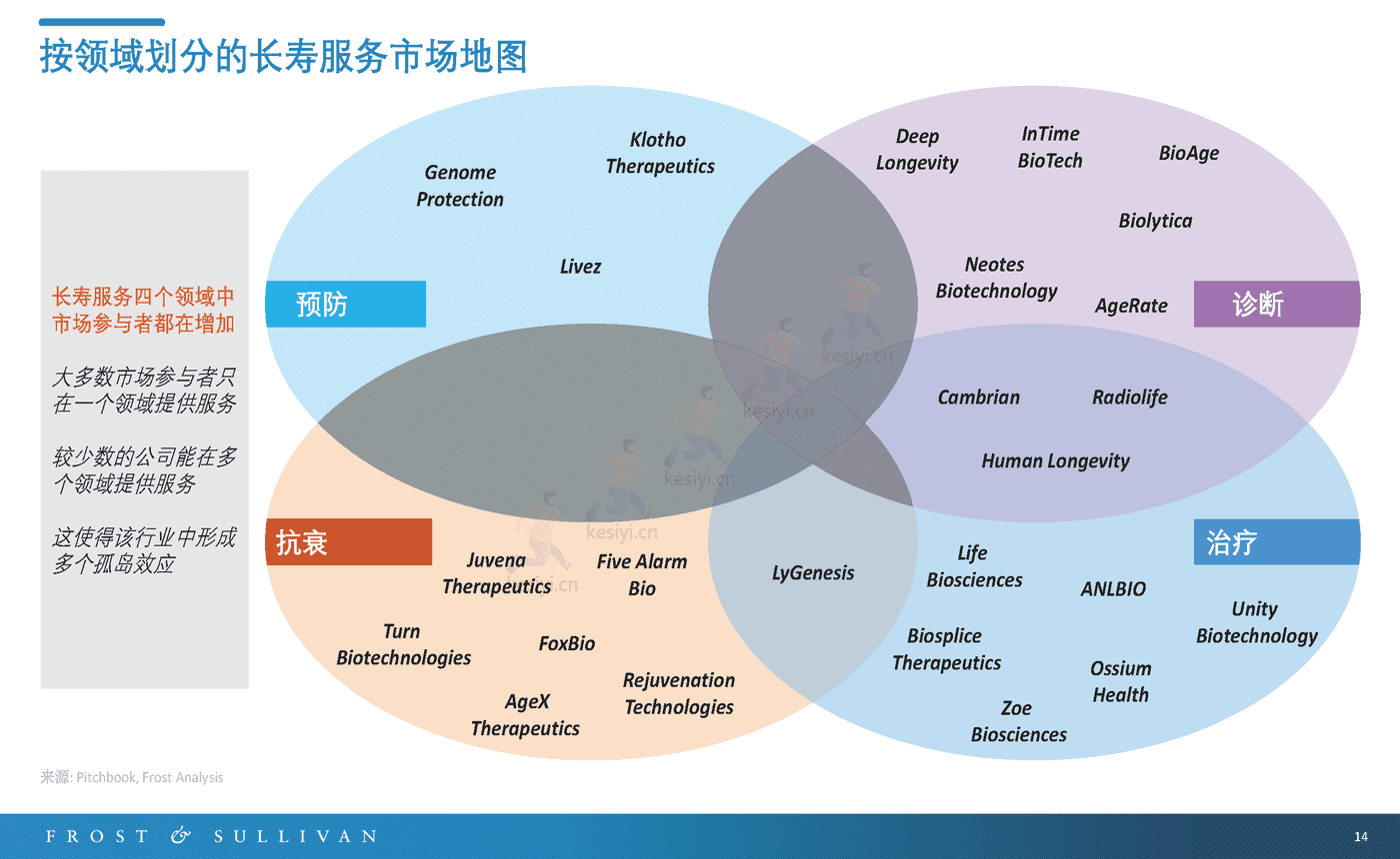 长寿服务市场预测报告-FROST&SULLIVAN 长寿服务市场预测报告-FROST&SULLIVAN