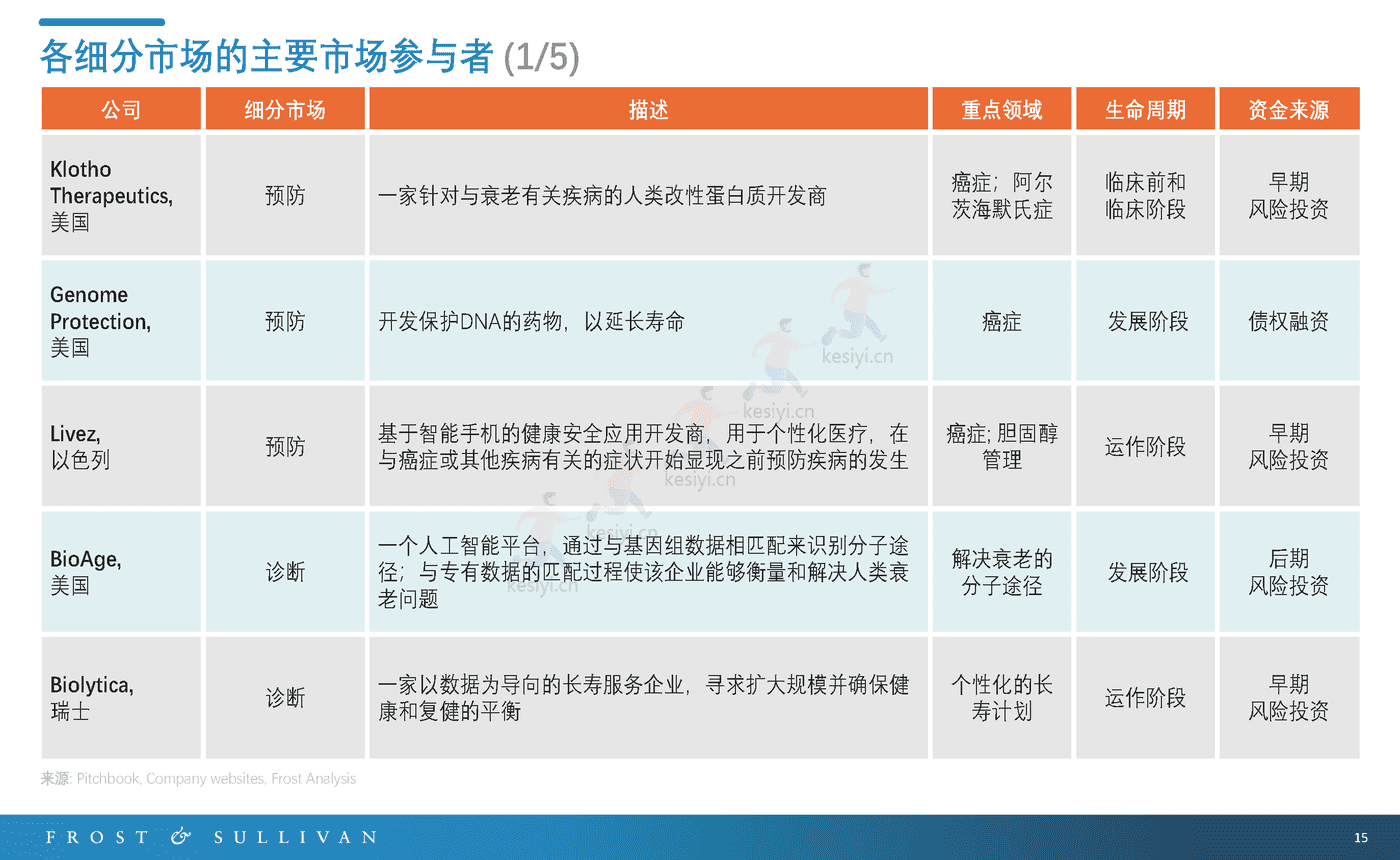 长寿服务市场预测报告-FROST&SULLIVAN 长寿服务市场预测报告-FROST&SULLIVAN