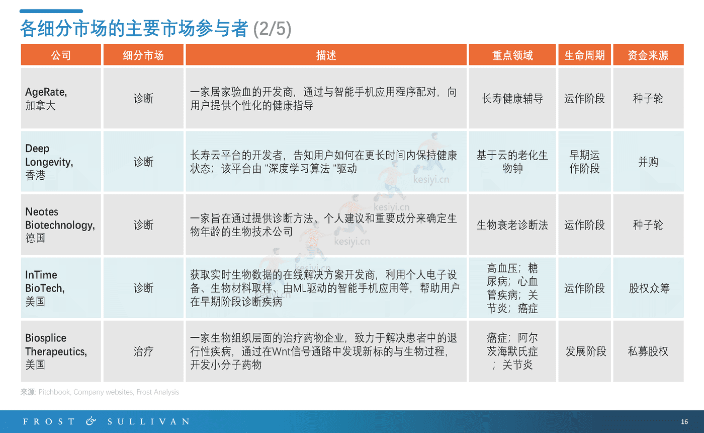 长寿服务市场预测报告-FROST&SULLIVAN 长寿服务市场预测报告-FROST&SULLIVAN