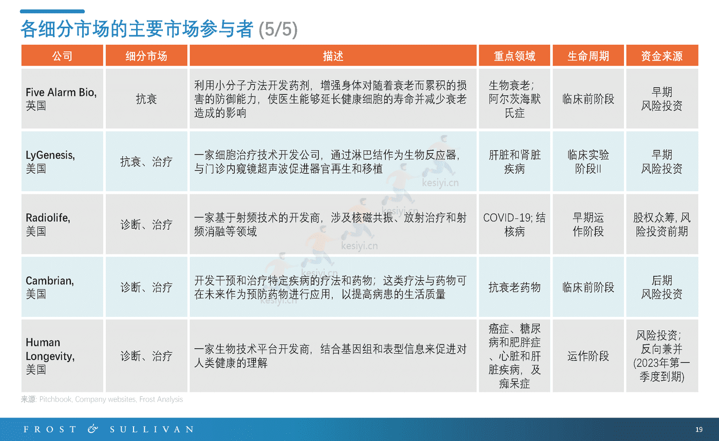 长寿服务市场预测报告-FROST&SULLIVAN 长寿服务市场预测报告-FROST&SULLIVAN