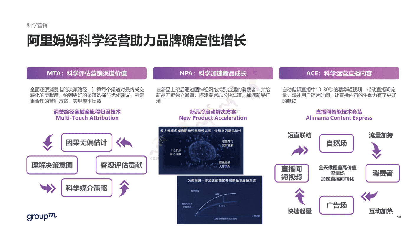 2022年双11电商营销全景洞察报告-群邑 2022年双11电商营销全景洞察报告-群邑