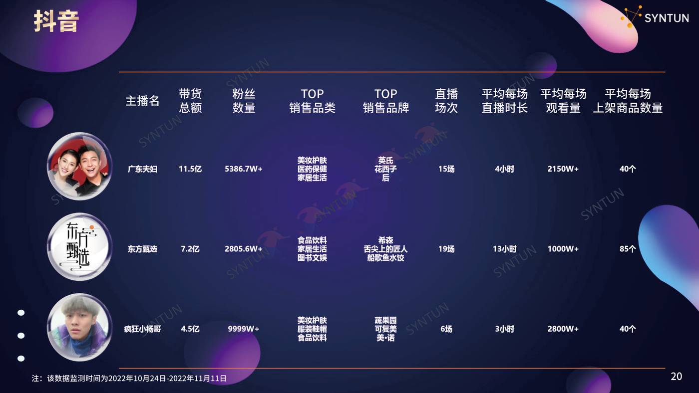 2022年双11全网销售数据解读报告-星图数据 2022年双11全网销售数据解读报告-星图数据