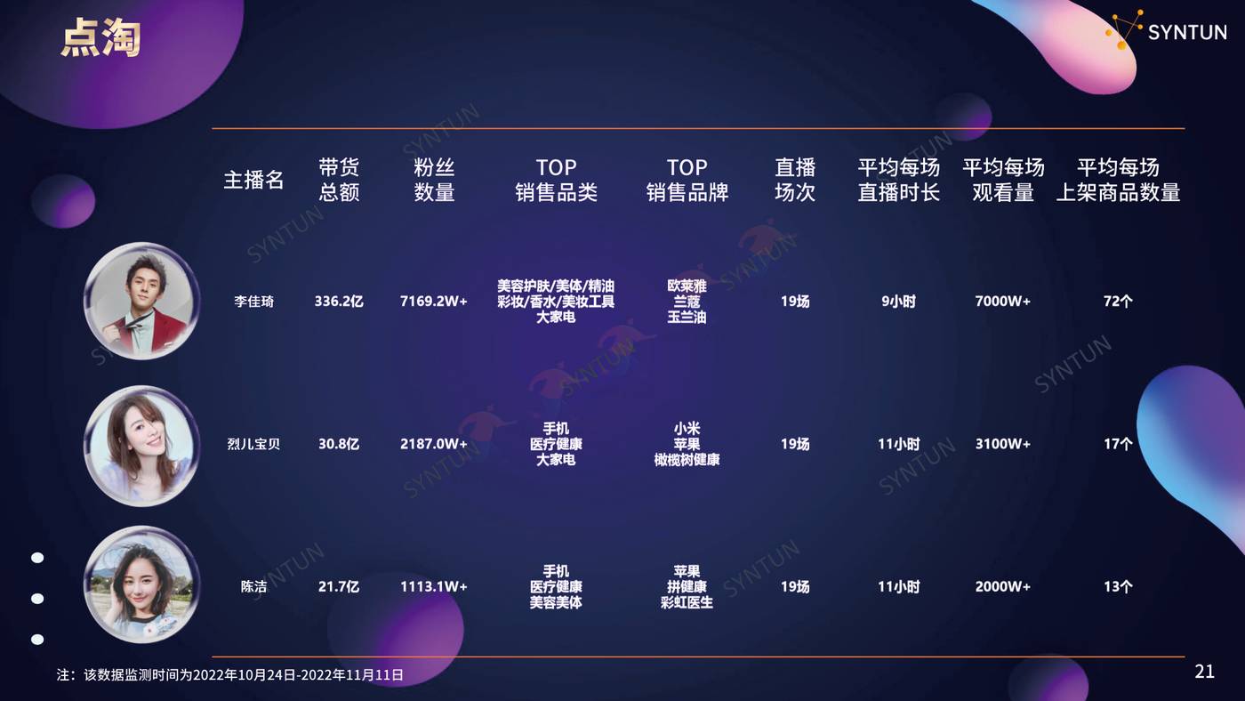 2022年双11全网销售数据解读报告-星图数据 2022年双11全网销售数据解读报告-星图数据