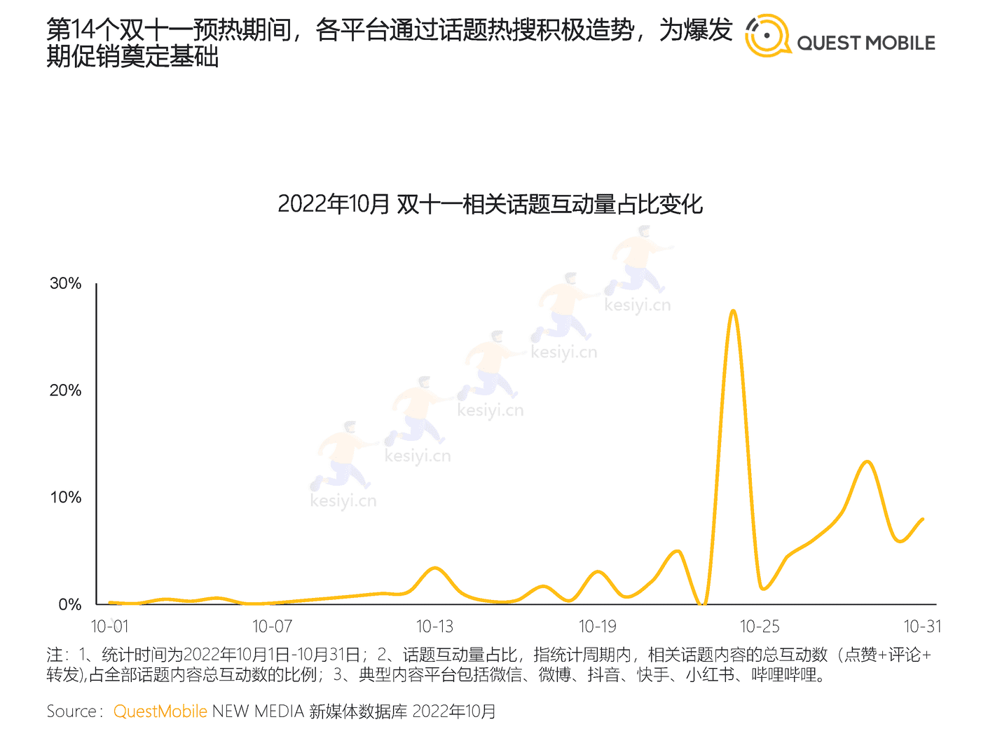 QuestMobile:2022年双十一洞察报告 QuestMobile:2022年双十一洞察报告